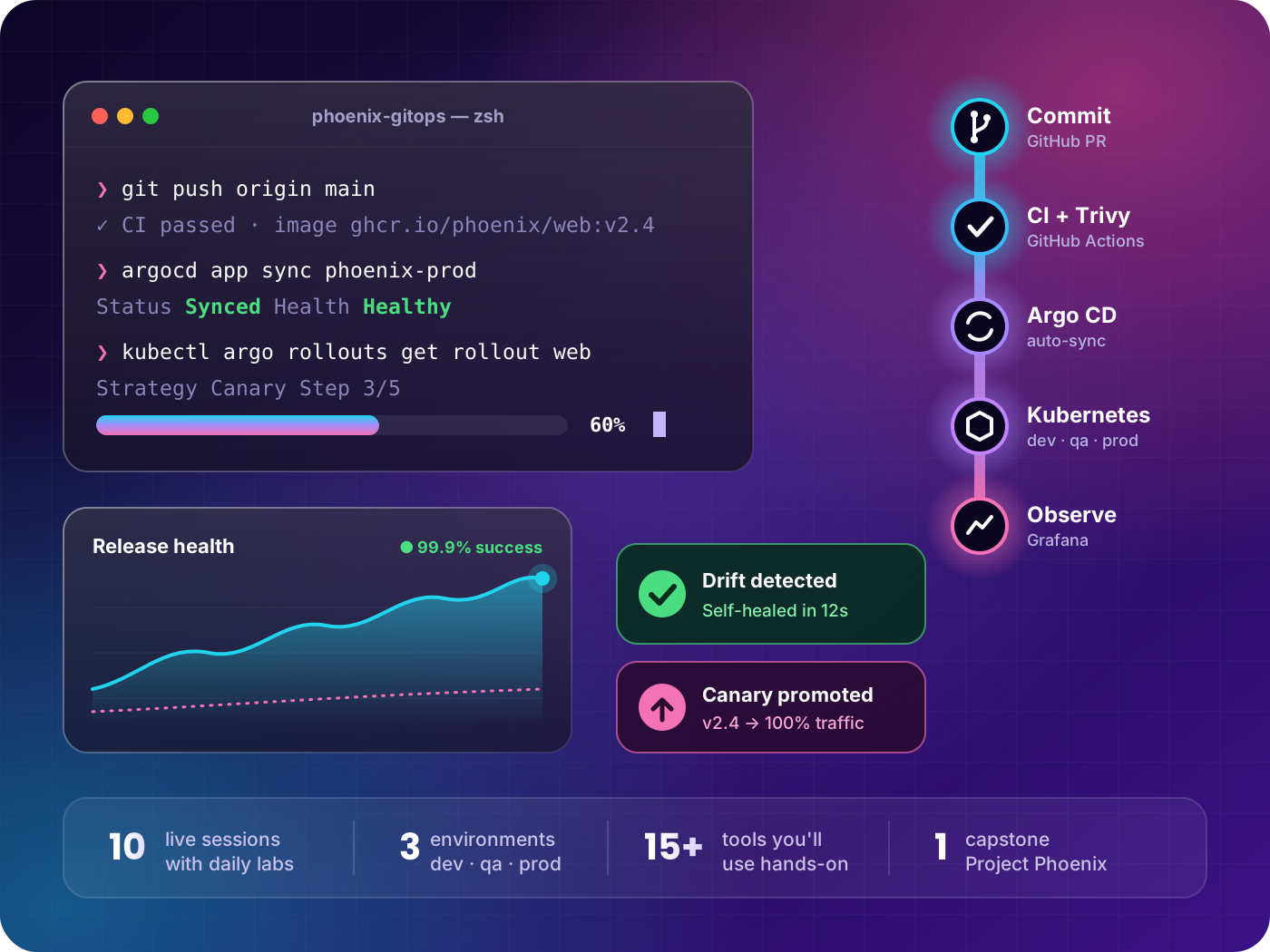 GitOps Mastery with Argo CD